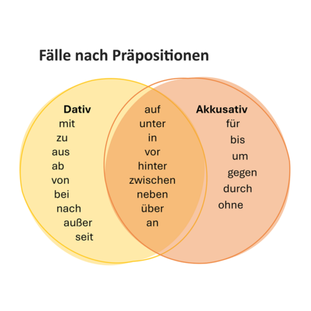 Cases after Prepositions (Chart)