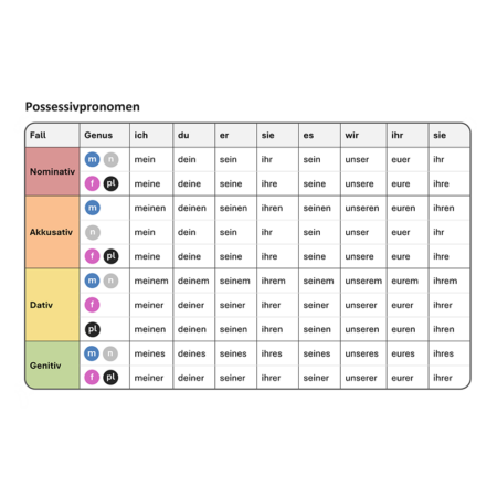Possessive Pronouns (Table)